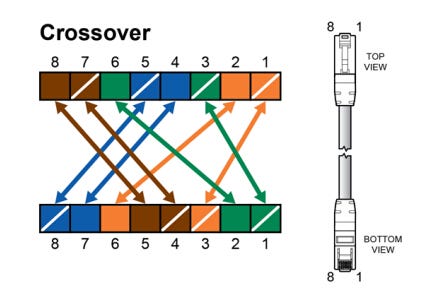 Ethernet Patch Cable Wiring Guide | by Aria Zhu | Medium