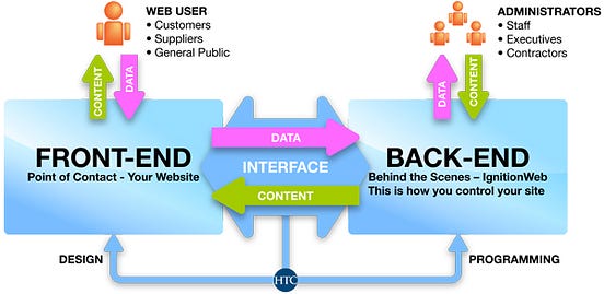 Front End Programming & Back End Programming | by Gavriel Benny | Jul ...