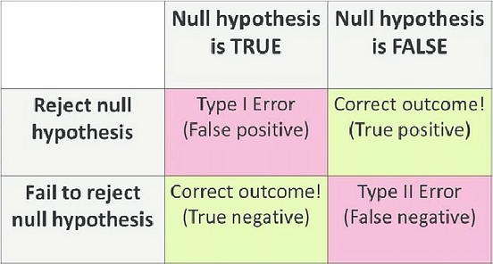 the null hypothesis false