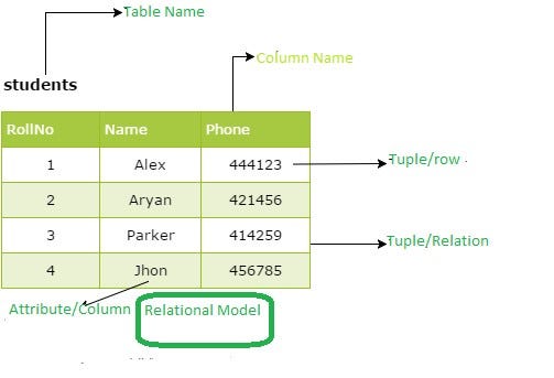 Types of Databases. Database : Database is an organized… | by Ċĥaƞđu ...