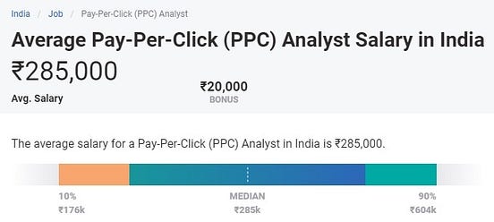 Average PPC Analyst Salary In India For Beginners Experienced 2020 