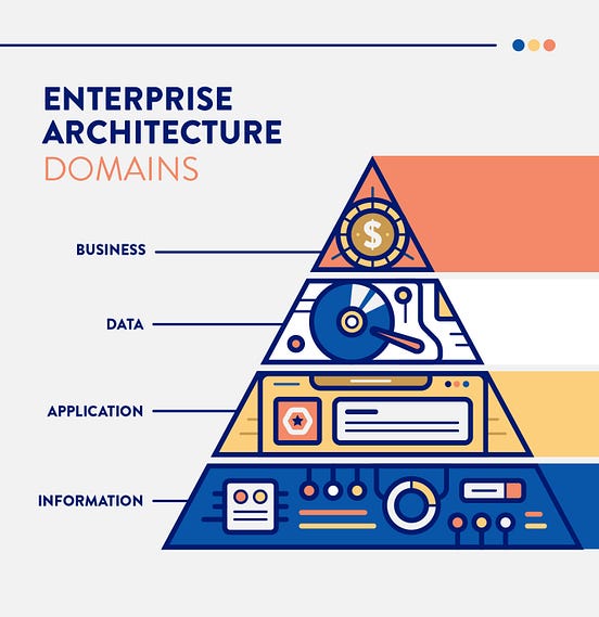 What is Enterprise Architecture?. What are the domains in EA? by