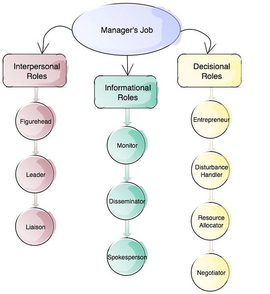 mintzberg-model-10-different-roles-of-a-successful-manager-by