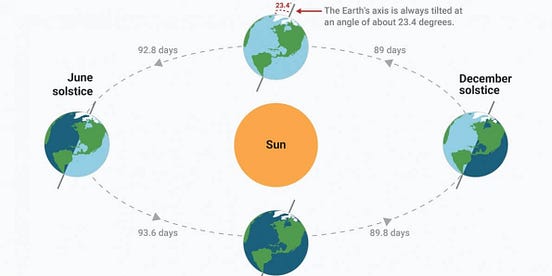 Solstice vs Equinox: Easy Guide to Understand Their Differences  by 