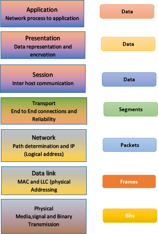 OSI model. OSI model by Genius Learner Medium