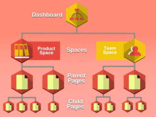 Understanding The Confluence Content Structure By Benjamin Paton Medium