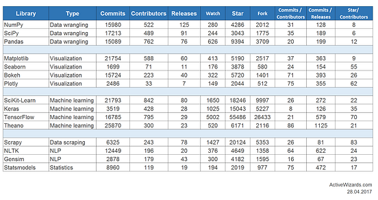 Top 15 Python Libraries for Data Science in 2017 | by Igor Bobriakov ...