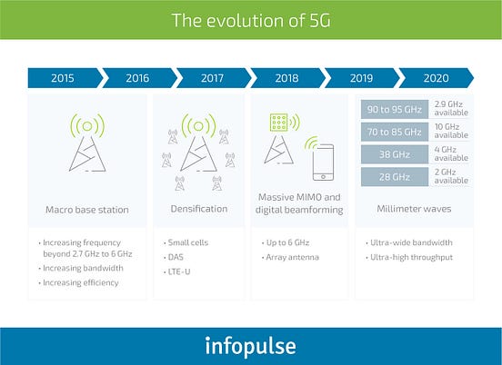 How 5G Technology Will Reshape Key Industries: Use Cases and Business