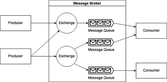 What is Message Broker |RabbitMQ | Event | Command | Medium