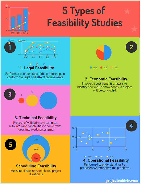 Types Of Feasibility Study DPR And Their Importance By Sanjay Vyas