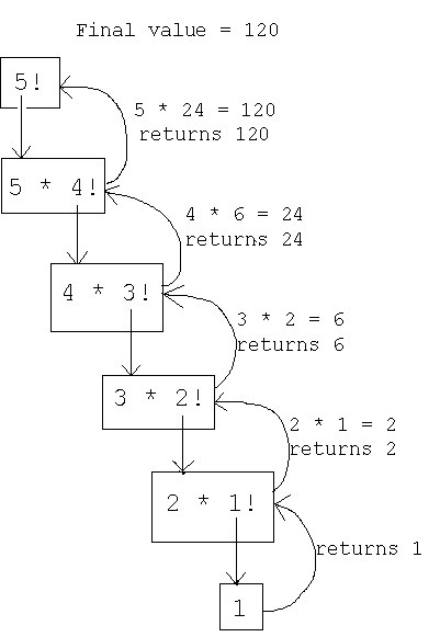 Introduction to Recursion. What is recursion? | by Manikanth ...