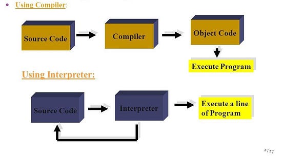 Compiler Vs Interpreter. Have you ever thought, how a computer… | by ...