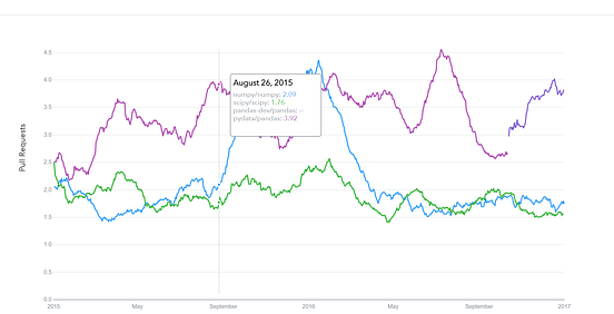 Top 15 Python Libraries for Data Science in 2017 | by Igor Bobriakov ...