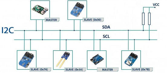 Difference between I2C and SPI (I2C VS SPI) - Rajbir Singh - Medium