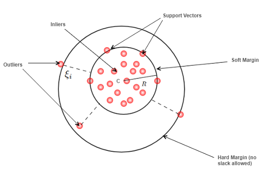 One Class SVM(OC-SVM). We all know that SVM has been a very… | by ...