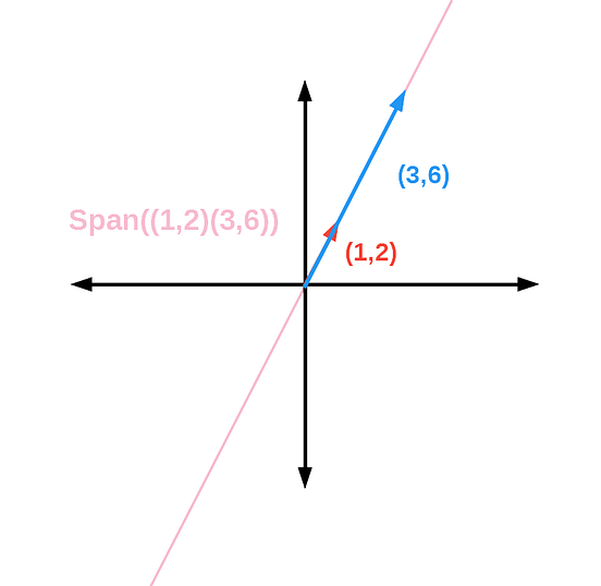 How To Understand Span (Linear Algebra) by Mike Beneschan Medium
