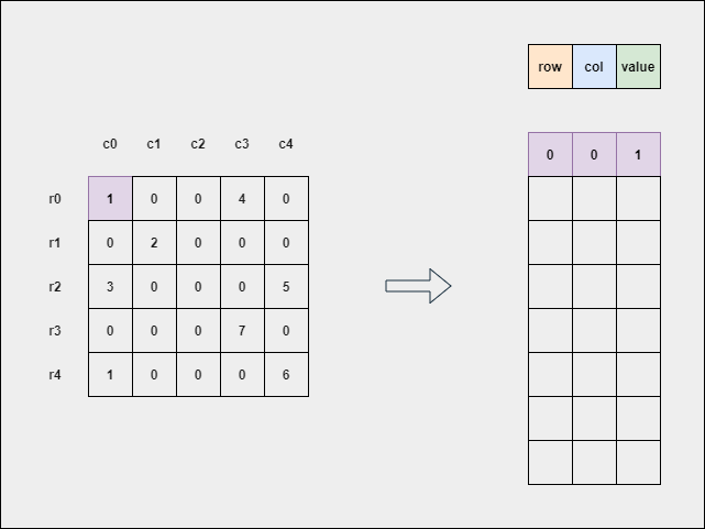 Convert a Regular Matrix into Sparse Matrix in Python | by Sameer ...