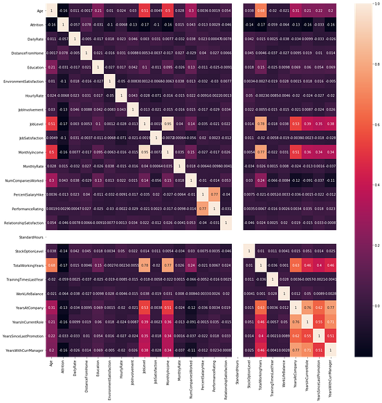 HR Analytics in Python. Attrition Analysis and Prediction in… | by ...