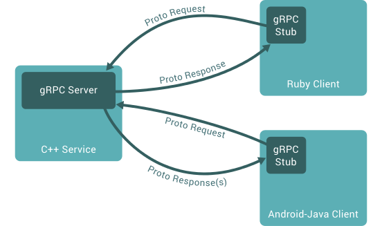 Microservices with gRPC
