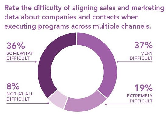 B-to-B Marketers Believe Data Drives Effective Sales And Marketing, But ...