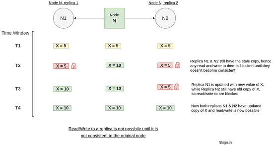 Eventual Consistency and Strong Consistency by Mayank