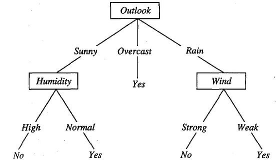 Chapter 3 — Decision Tree Learning — Part 2 — Issues in decision tree ...