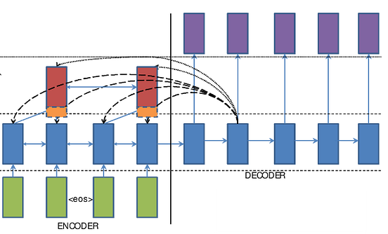 Deep Learning: The Transformer. Sequence-to-Sequence (Seq2Seq) models ...