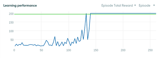 Cart-Pole Balancing with Q-Learning | by Matthew Chan | Medium