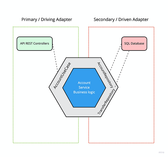 Hexagonal (Ports & Adapters) Architecture by Tugce Konuklar idealo Tech