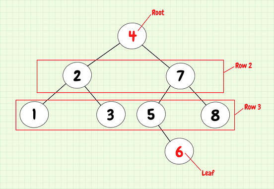 Understanding Data Structures: Binary Search Trees | by Rylan ...