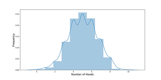Fun with the Binomial Distribution | by Tony Yiu | Towards Data Science