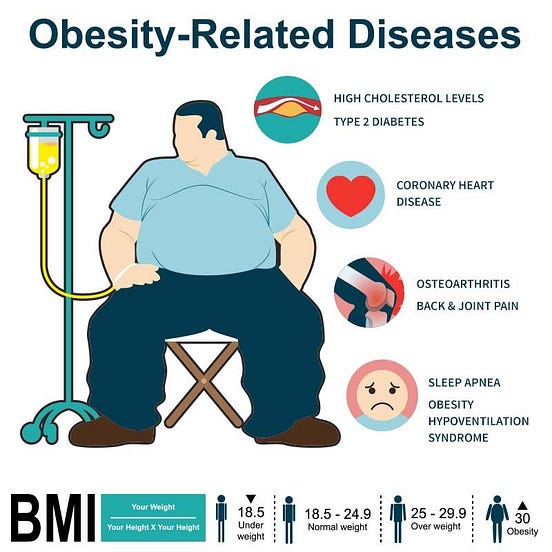 Impact of Weight Gain on Our Health
