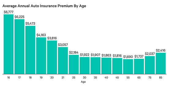 Average Car Insurance Rates by Age and Gender Per Month