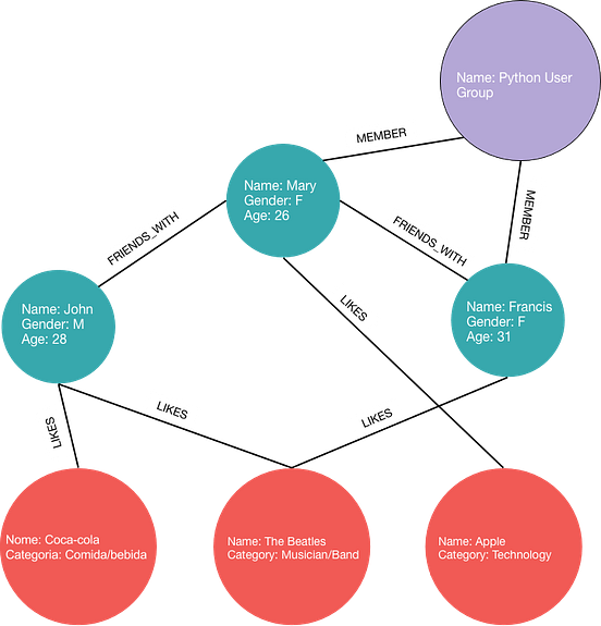 Graph Databases: Talking about your Data Relationships with Python | by ...