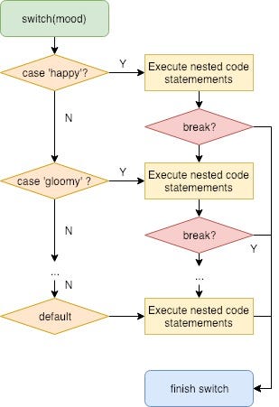 Switch case, if else or a lookup map — A study case | by Maya Shavin ...