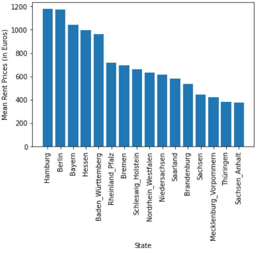 Predicting Apartment Rental Prices in Germany by Vineeth Antony Towards Data Science