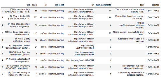 Scraping Reddit data. How to scrape data from Reddit using… | by ...