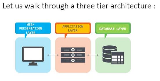 THREE TIER ARCHITECTURE : THE BEGINNING | by Surabhi Pandey ...