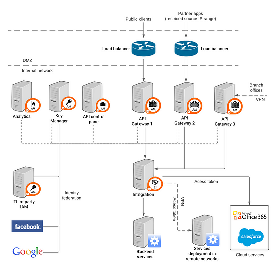 An Overview on API Security. APIs are the entry point for accessing
