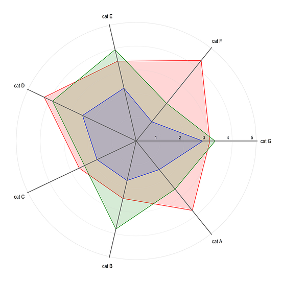 Stata graphs: Spider plots. Learn how to make Spider plots in Stata ...