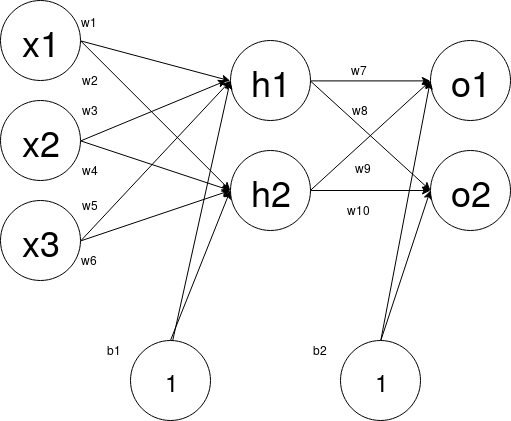 Neural network — backpropagation - Mihai Corciu - Medium