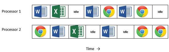 MultiThreading vs MultiProcessing vs MultiTasking vs MultiProgramming ...