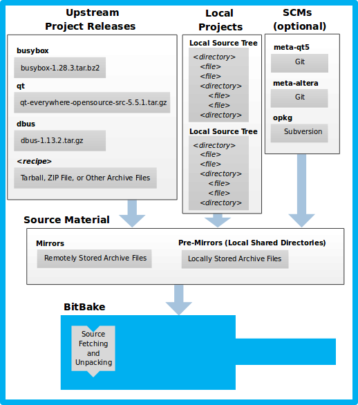 Yocto Super Fast Build. Just to remind that Yocto Project gives… by Kosta Zertsekel Medium