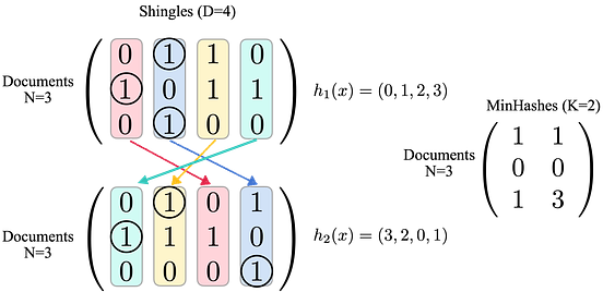 Locality Sensitive Hashing: How to Find Similar Items in a Large Set ...