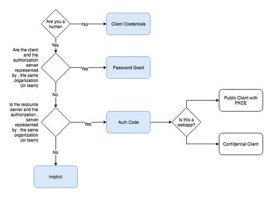 Understanding OAuth: Grants. From a practical perspective | by Gratus ...