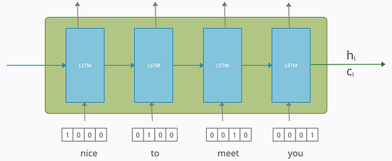 Encoder-Decoder Seq2Seq Models, Clearly Explained!! | by Kriz Moses ...