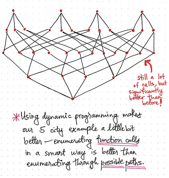 Speeding Up The Traveling Salesman Using Dynamic Programming | by ...
