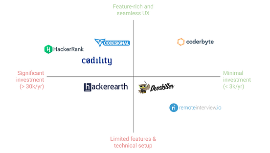 The best technical assessment & code screening platforms of 2020
