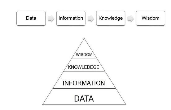 About Data, Information, Knowledge Relationships and their ...
