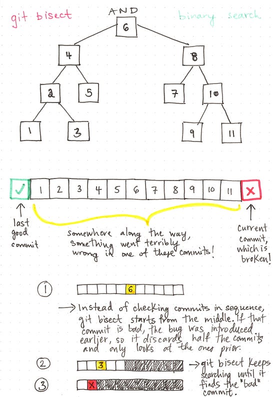 Leaf It Up To Binary Trees. Most things in software can be broken… | by ...